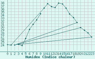 Courbe de l'humidex pour Titu