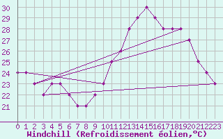 Courbe du refroidissement olien pour Nador/Arwi