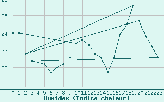 Courbe de l'humidex pour Rochegude (26)