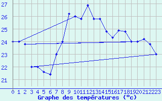 Courbe de tempratures pour Cap Mele (It)