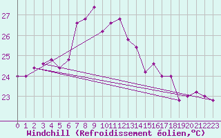 Courbe du refroidissement olien pour Messina