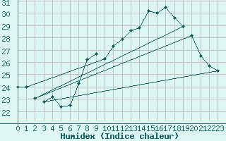 Courbe de l'humidex pour Ile Rousse (2B)