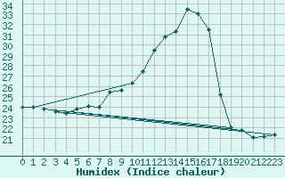 Courbe de l'humidex pour Gourdon (46)