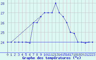 Courbe de tempratures pour Sfax El-Maou