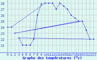 Courbe de tempratures pour Jijel Achouat