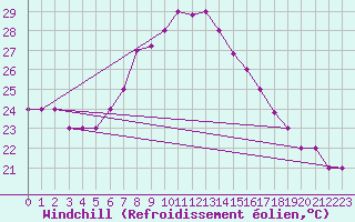 Courbe du refroidissement olien pour Gioia Del Colle