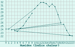 Courbe de l'humidex pour Chisineu Cris