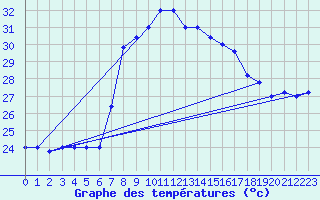 Courbe de tempratures pour Trapani / Birgi