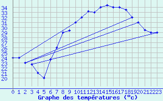 Courbe de tempratures pour Gafsa