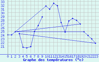 Courbe de tempratures pour Vinars