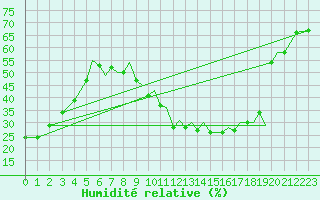 Courbe de l'humidit relative pour Albacete / Los Llanos