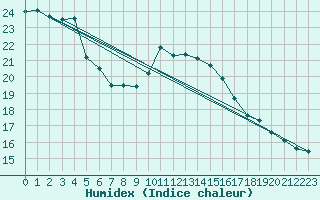 Courbe de l'humidex pour Lisbonne (Po)