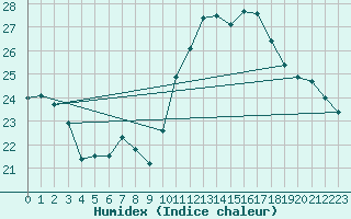 Courbe de l'humidex pour Roujan (34)