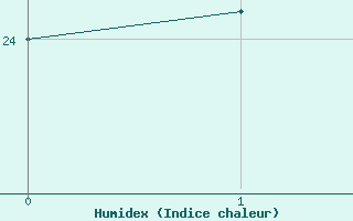 Courbe de l'humidex pour Gold Coast Seaway Aws