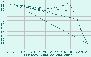 Courbe de l'humidex pour Alenon (61)