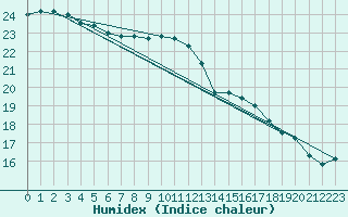 Courbe de l'humidex pour Sarzeau (56)