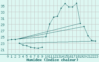 Courbe de l'humidex pour Manlleu (Esp)