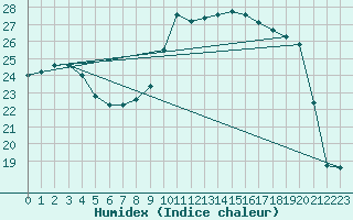 Courbe de l'humidex pour Montauban (82)