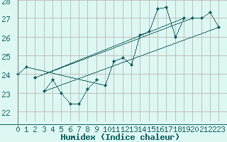 Courbe de l'humidex pour Pointe de Chassiron (17)