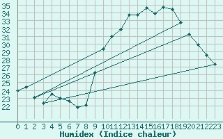 Courbe de l'humidex pour Xert / Chert (Esp)