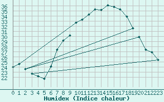 Courbe de l'humidex pour Payerne (Sw)