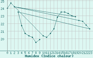 Courbe de l'humidex pour Montauban (82)