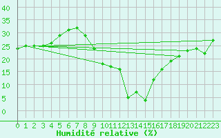 Courbe de l'humidit relative pour Aizenay (85)