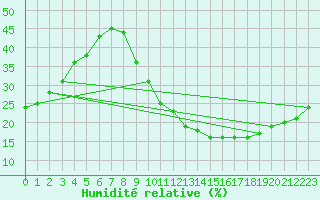 Courbe de l'humidit relative pour La Poblachuela (Esp)
