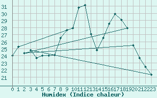 Courbe de l'humidex pour Montalbn