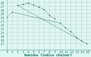 Courbe de l'humidex pour Thargomindah