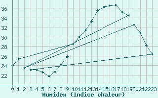 Courbe de l'humidex pour Orange (84)