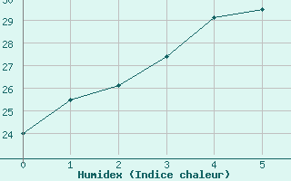 Courbe de l'humidex pour Iida