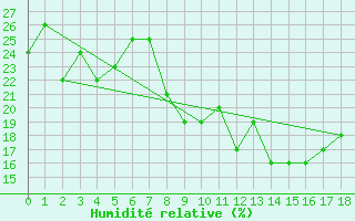 Courbe de l'humidit relative pour Hail