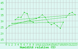 Courbe de l'humidit relative pour Evionnaz