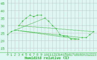 Courbe de l'humidit relative pour Jan (Esp)