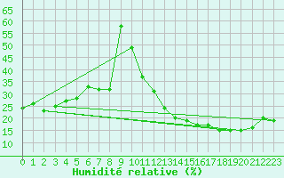 Courbe de l'humidit relative pour Ciudad Real (Esp)