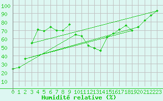 Courbe de l'humidit relative pour Berne Liebefeld (Sw)