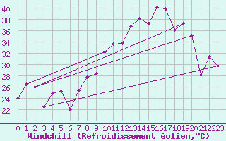 Courbe du refroidissement olien pour Morn de la Frontera