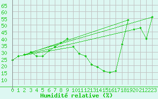 Courbe de l'humidit relative pour Ciudad Real (Esp)