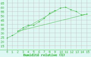 Courbe de l'humidit relative pour Gillam, Man.