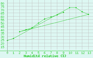 Courbe de l'humidit relative pour Big Trout Lake