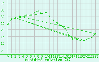 Courbe de l'humidit relative pour Jan (Esp)