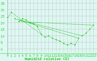 Courbe de l'humidit relative pour Errachidia