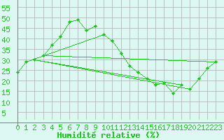 Courbe de l'humidit relative pour Carrion de Calatrava (Esp)