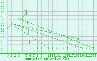 Courbe de l'humidit relative pour Lans-en-Vercors (38)
