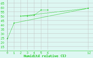 Courbe de l'humidit relative pour Rio Verde, S. L. P.