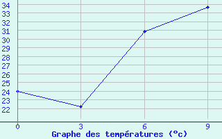 Courbe de tempratures pour Diwaniya