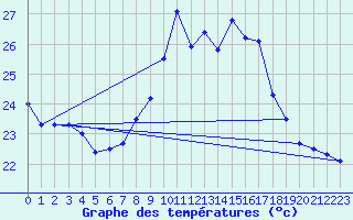 Courbe de tempratures pour Ste (34)