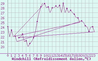 Courbe du refroidissement olien pour Malaga / Aeropuerto