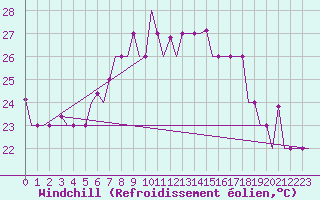 Courbe du refroidissement olien pour Adler